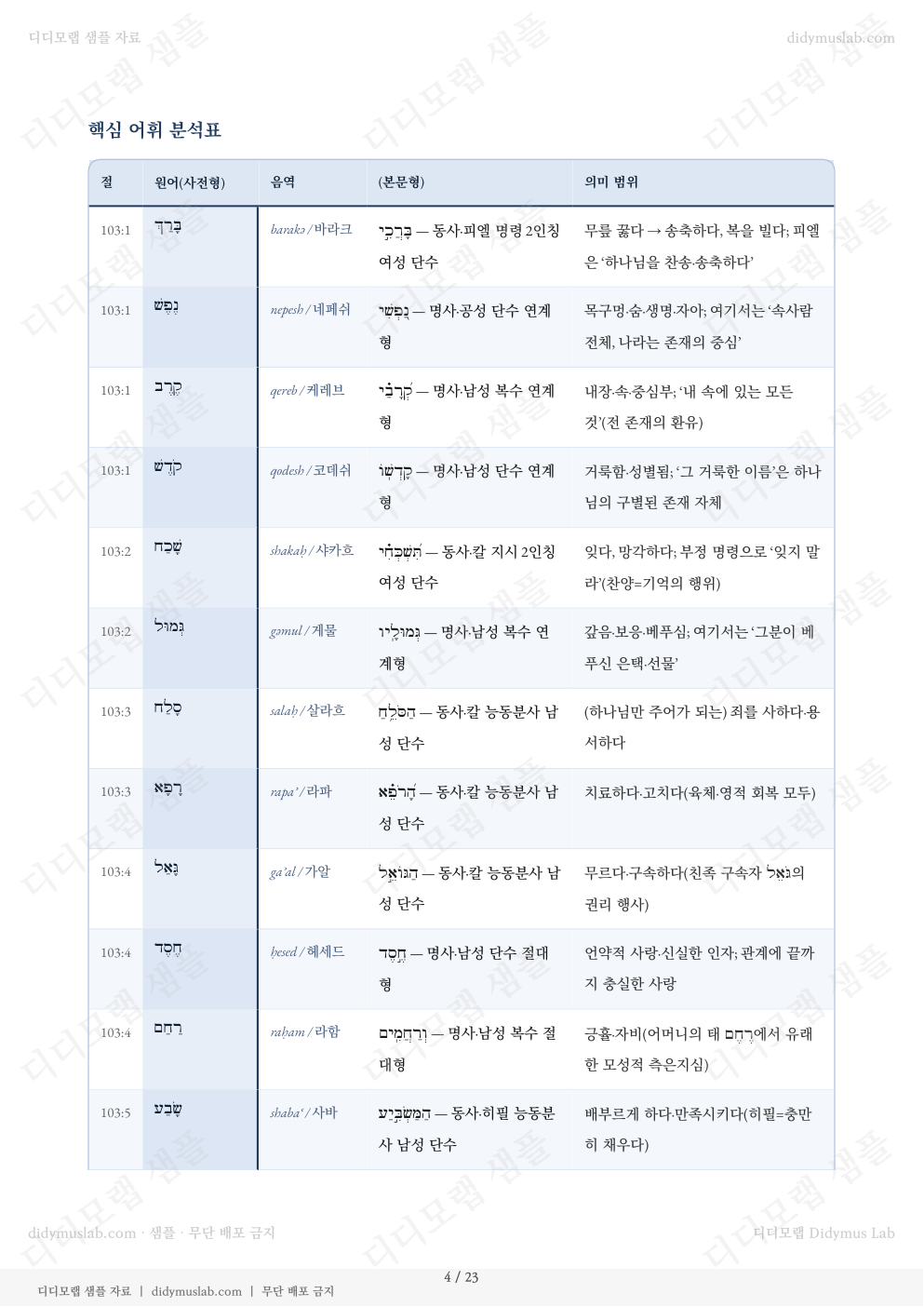 Keyword section from the Psalm 103 sample report.